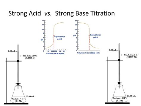 Titration Indicator Strong Base