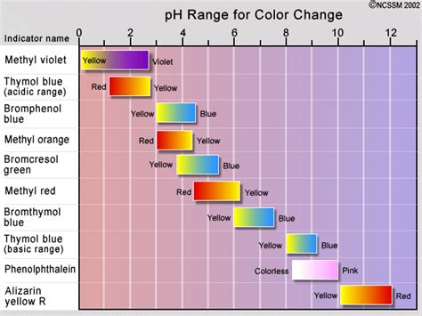 Titration Indicators Chart