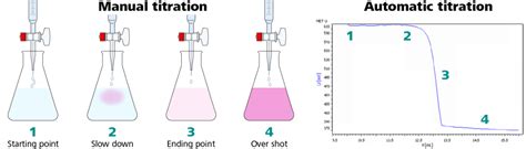 Titration Overshot Endpoint