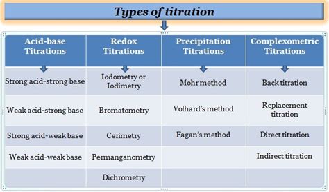 Titration Types Ppt