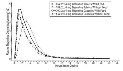 tizanidine duration of action