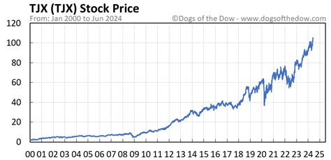 tjx stock price today stock price today