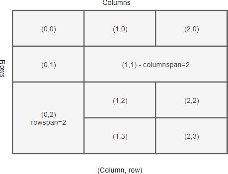 tkinter grid span multiple columns