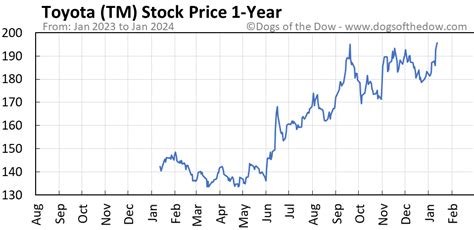 tm stock price chart