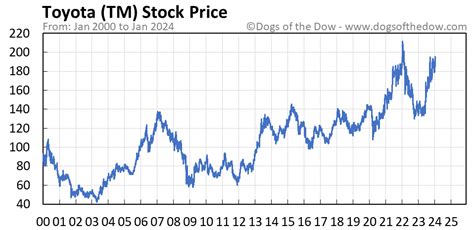 tm stock value today