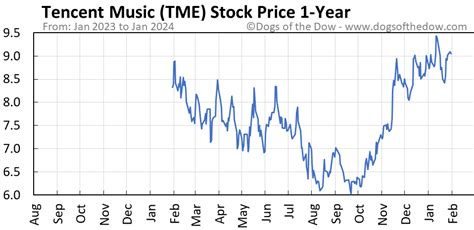 tme stock price today stock