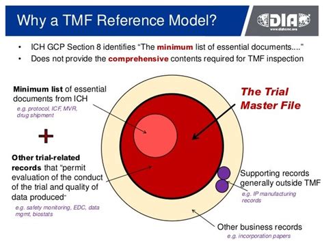 tmf reference model current version