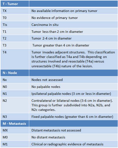 tnm staging oral cancer