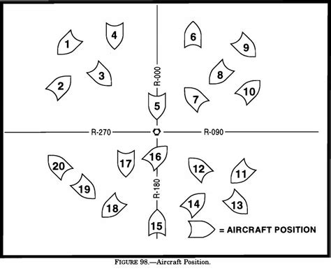 (Refer to figures 96 and 97.) To which aircraft position(s) does HSI