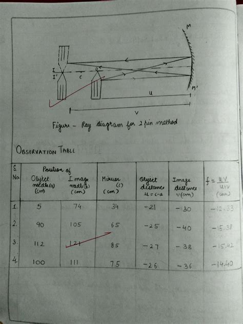 To Determine The Focal Length Of A Convex Mirror By U V Method Readings