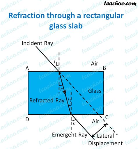 To Study Refraction Of Light In Rectangular Glass Slab