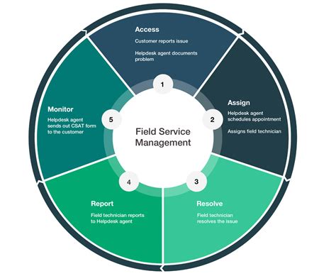 toa cloud field service management system