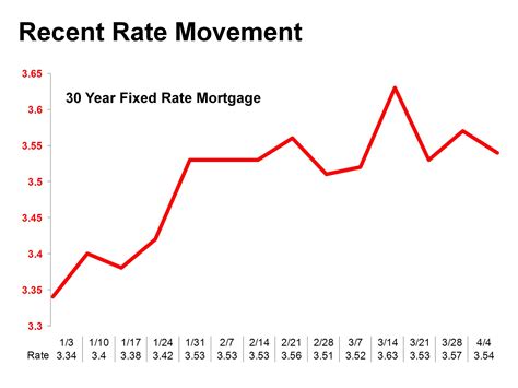 today's commercial real estate interest rates