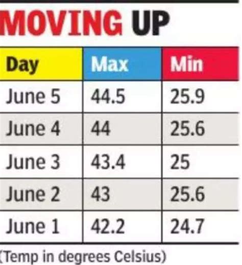 today's maximum and minimum temperature in chandigarh