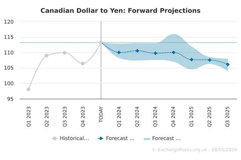 today cad to yen forecast