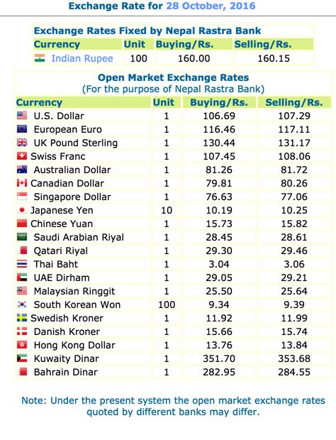 today currency rate in nepal