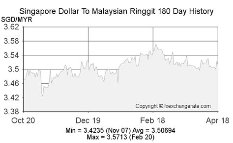 today currency rate singapore to malaysia