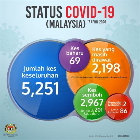 today malaysia covid 19 cases