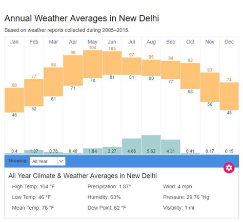 today temperature delhi comparison