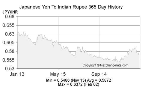 today yen rate in india
