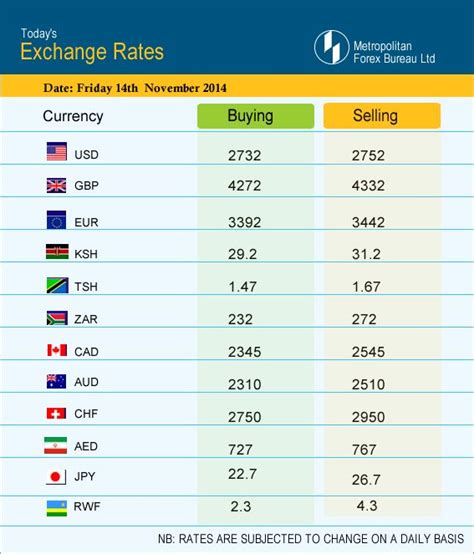 todays fx rate