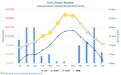 todays weather in corfu