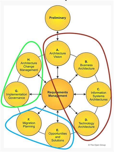 Finished TOGAF Certification? What's next?