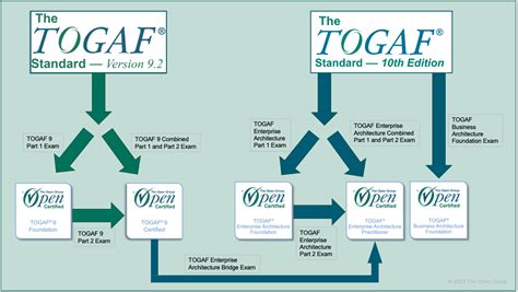 togaf 10 certification cost india