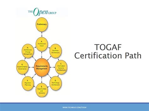 togaf 9 certification paths