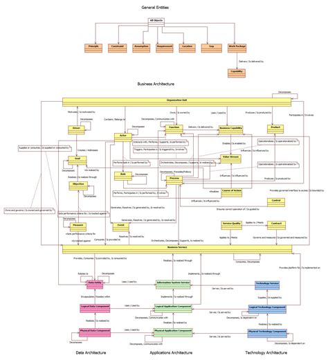 togaf 9.2 content metamodel