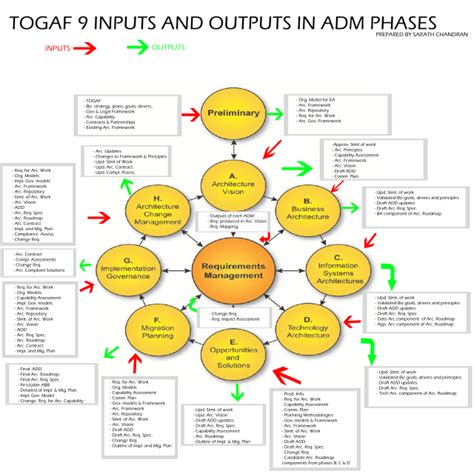 togaf 9.2 documentation