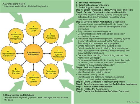 togaf architecture building blocks