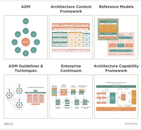 togaf architecture layers