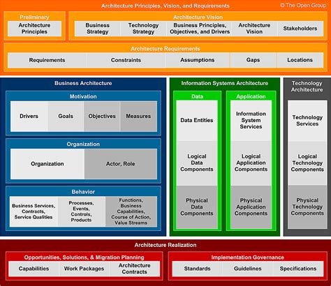 togaf business architecture examples