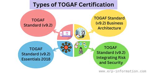 togaf certification exam cost