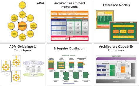 togaf framework tutorial