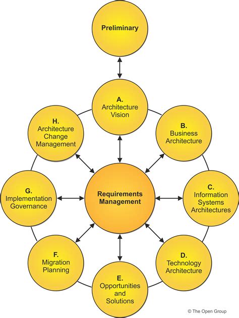 togaf learning material