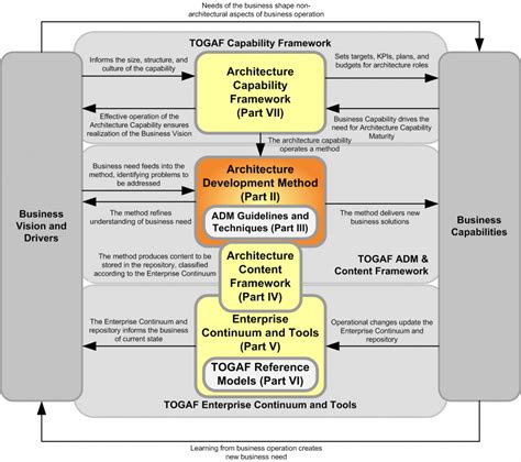 togaf principles catalog