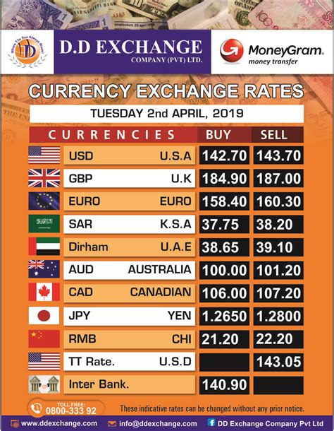 togo currency exchange rate