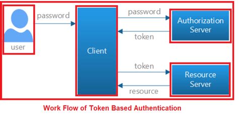 token based authentication in web api .net core 8