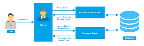 token based authentication in web api laravel