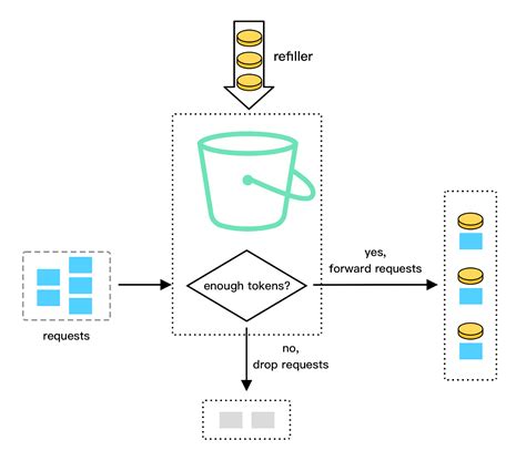 token bucket algorithm rate limiting