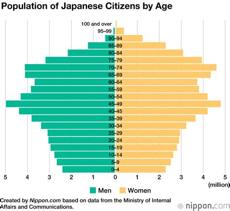 Census Finds Japan’s Population Declined by More than 800,000 in Five Years