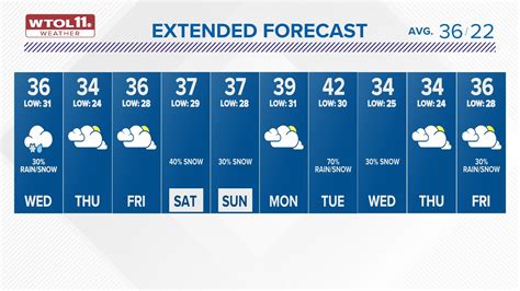 toledo weather 10 day forecast