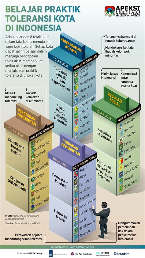 toleransi di indonesia saat ini