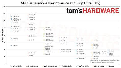 tom's hardware video card hierarchy