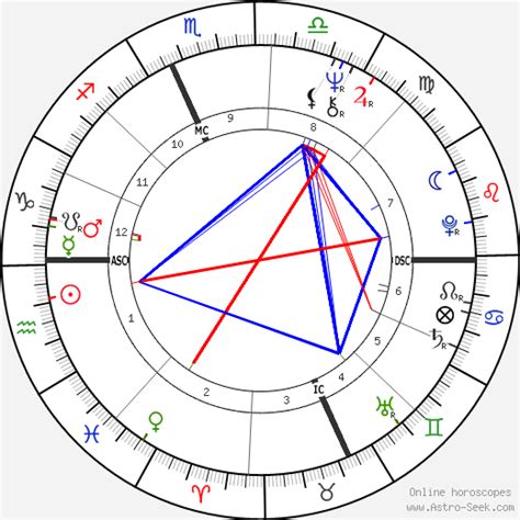 Tom Selleck Natal Chart