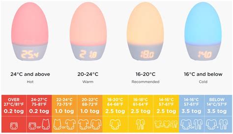 Tommee Tippee Grobag Temperature Guide
