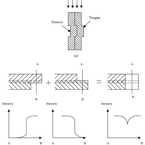 Tongue And Groove Effect In Mlc