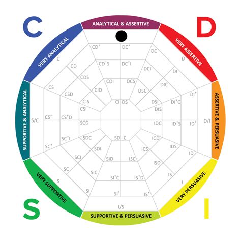 tony robbins disc assessment results